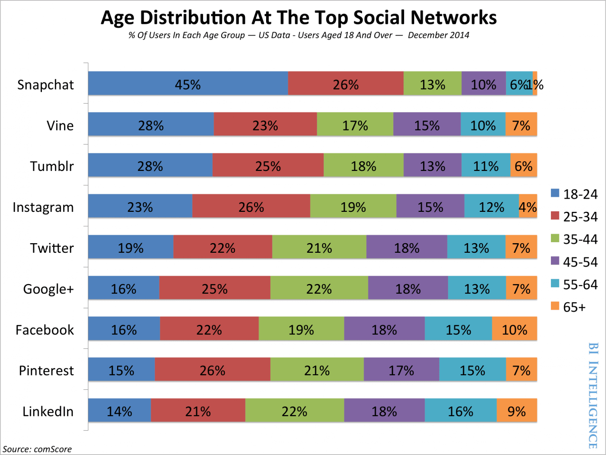 Source: http://www.businessinsider.com/update-a-breakdown-of-the-demographics-for-each-of-the-different-social-networks-2015-6